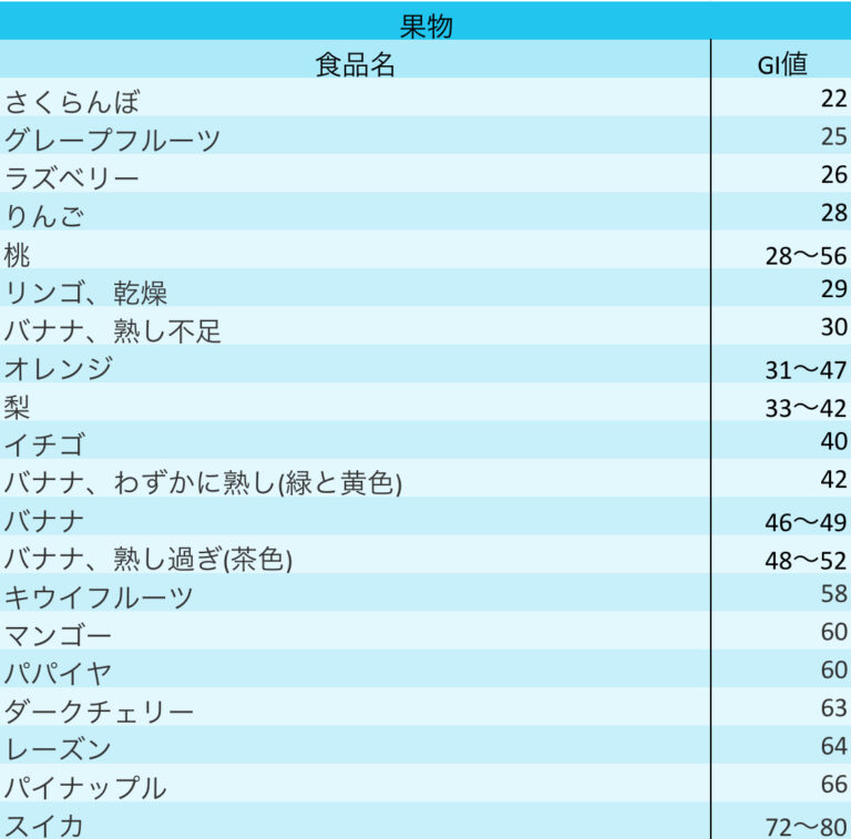 GI値（グリセミックインデックス）とは？～栄養学基礎知識～ パーソナルトレーナーHATANO